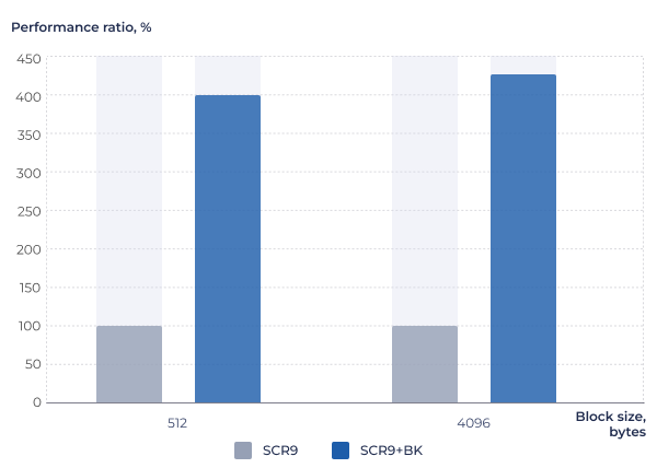 AES-XTS performance evaluation in a disk encryption scenario