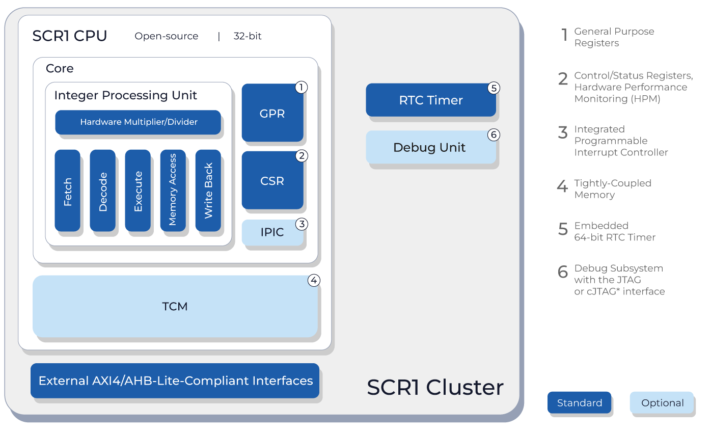 SCR1 集群框图